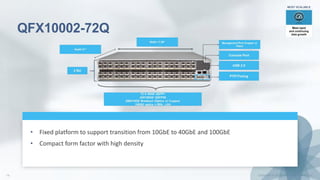 QFX10002-72Q
• Fixed platform to support transition from 10GbE to 40GbE and 100GbE
• Compact form factor with high density
 