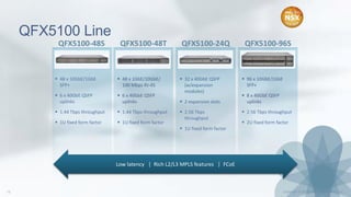 QFX5100 Line
Low latency │ Rich L2/L3 MPLS features │ FCoE
QFX5100-48S
 48 x 10GbE/1GbE
SFP+
 6 x 40GbE QSFP
uplinks
 1.44 Tbps throughput
 1U fixed form factor
 48 x 1GbE/10GbE/
100 Mbps RJ-45
 6 x 40GbE QSFP
uplinks
 1.44 Tbps throughput
 1U fixed form factor
 32 x 40GbE QSFP
(w/expansion
modules)
 2 expansion slots
 2.56 Tbps
throughput
 1U fixed form factor
QFX5100-48T
 96 x 10GbE/1GbE
SFP+
 8 x 40GbE QSFP
uplinks
 2.56 Tbps throughput
 2U fixed form factor
QFX5100-96SQFX5100-24Q
 