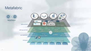PHYSICAL
NETWORKING
VIRTUALIZATION
APPLICATION
VMware
NSX
Juniper
FireFly
L3
Spine & Leaf
Virtual
Chassis Fabric
QFABRIC
40GB
EthernetMulti-Silicon Strategy
CLOS-IN-A-BOX
switch design
Juniper
Contrail
Open
Contrail
Open
Daylight
JunOS Space
Universal
SDN Gateway
Metafabric
 
