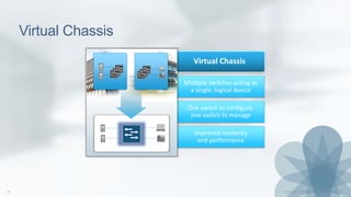 Virtual Chassis
Multiple switches acting as
a single, logical device
One switch to configure,
one switch to manage
Improved resiliency
and performance
Virtual Chassis
 
