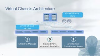 Virtual Chassis Architecture
STP
Virtual Chassis -
Access
1
Architecture
From Core to Access
Switch to Manage
1
Blocked Ports
Increased Bandwidth
0
VRRP
Virtual Chassis -
Core
LAG
 