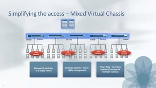 EX 4600 EX 4300
10G
servers
1G
servers
EX 4600Master Backup
10G
servers
EX 4300
10G
servers
Manage 10 switches
as a single switch
Reduced Uplinks – easier
cable management
Plug n Play – Seamless
insertion/removal of
member switches
Simplifying the access – Mixed Virtual Chassis
 