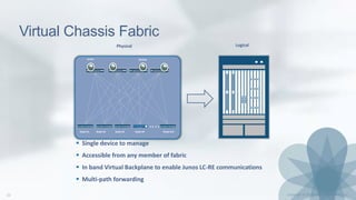 Virtual Chassis Fabric
1RU, 48 SFP+& 1 QIC
Node #1 Node #16Node #3Node #2
Active
Node #4
Backup
 Single device to manage
 Accessible from any member of fabric
 In band Virtual Backplane to enable Junos LC-RE communications
 Multi-path forwarding
LogicalPhysical
 