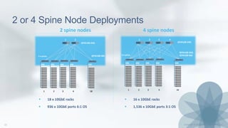2 spine nodes
10G 10G10G
QFX5100-24Q
1 2 18
10G 10G
3 4
QFX5100-48S
1 2
2 X uplinks
 18 x 10GbE racks
 936 x 10GbE ports 6:1 OS
10G 10G10G
QFX5100-24Q
1 2 16
10G 10G
3 4
1 2 3 4
QFX5100-24Q
QFX5100-96S8 X uplinks
 16 x 10GbE racks
 1,536 x 10GbE ports 3:1 OS
4 spine nodes
2 or 4 Spine Node Deployments
 