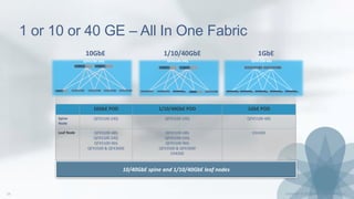1 or 10 or 40 GE – All In One Fabric
10GbE 1/10/40GbE 1GbE
10/40GbE spine and 1/10/40GbE leaf nodes
10GbE POD 1/10/40GbE POD 1GbE POD
Spine
Node
QFX5100-24Q QFX5100-24Q QFX5100-48S
Leaf Node QFX5100-48S
QFX5100-24Q
QFX5100-96S
QFX3500 & QFX3600
QFX5100-48S
QFX5100-24Q
QFX5100-96S
QFX3500 & QFX3600
EX4300
EX4300
QFX5100-24Q QFX5100-24Q QFX5100-48S
 