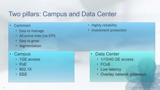 Two pillars: Campus and Data Center
• Common
• Easy to manage
• All active links (no STP)
• Easy to grow
• Segmentation
• Highly reliability
• Investment protection
• Data Center
• 1/10/40 GE access
• FCoE
• Low latency
• Overlay network gateways
• Campus
• 1GE access
• PoE
• 802.1X
• EEE
 