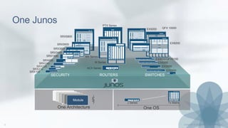 One Junos
–API–
Module
x
One Architecture
SECURITY ROUTERS
ACX Series
M Series
PTX Series
EX4600/QFX5100
SWITCHES
EX3300
EX8200
MX Series
EX2200
SRX3600
SRX5800
SRX210
SRX240
SRX650
SRX100
SRX5600
SRX220
SRX3400
SRX1400
J Series Tx Matrix
One OS
EX4300
EX9200 QFX 10000
 