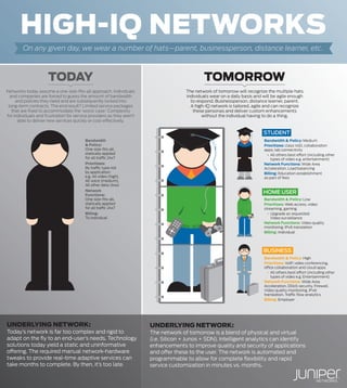 HIGH-IQ NETWORKS
On any given day, we wear a number of hats—parent, businessperson, distance learner, etc.

TODAY

TOMORROW

Networks today assume a one-size-ﬁts-all approach. Individuals
and companies are forced to guess the amount of bandwidth
and policies they need and are subsequently locked into
long-term contracts. The end result? Limited service packages
that are ﬁxed to accommodate the ‘worst case.’ Complexity
for individuals and frustration for service providers as they aren’t
able to deliver new services quickly or cost-effectively.

The network of tomorrow will recognize the multiple hats
individuals wear on a daily basis and will be agile enough
to respond. Businessperson, distance learner, parent.
A high-IQ network is tailored, agile and can recognize
these personas and deliver custom enhancements
without the individual having to do a thing.

STUDENT
Bandwidth
& Policy:
One-size-ﬁts-all,
statically applied
for all traffic 24x7

Bandwidth & Policy: Medium
Prioritizes: class VoD, collaboration
apps, lab connectivity
 All others best effort (including other
types of video e.g. entertainment)
Network Functions: Wide Area
Acceleration, Load balancing
Billing: Education establishment
as part of fees

Prioritizes:
By traffic type not
by application:
e.g. All video (high),
All voice (medium),
All other data (low)
Network
Functions:
One-size-ﬁts-all,
statically applied
for all traffic 24x7

HOME USER
Bandwidth & Policy: Low
Prioritizes: Web access, video
streaming, gaming
 Upgrade as requested:
Video surveillance
Network Functions: Video quality
monitoring, IPv6 translation
Billing: Individual

Billing:
To individual

BUSINESS
Bandwidth & Policy: High
Prioritizes: VoIP, video conferencing,
office collaboration and cloud apps
 All others best effort (including other
types of video e.g. Entertainment)
Network Functions: Wide Area
Acceleration, DDoS security, Firewall,
Video quality monitoring, IPv6
translation, Traffic ﬂow analytics
Billing: Employer

UNDERLYING NETWORK:
Today’s network is far too complex and rigid to
adapt on the ﬂy to an end-user’s needs. Technology
solutions today yield a static and uninformative
offering. The required manual network-hardware
tweaks to provide real-time adaptive services can
take months to complete. By then, it’s too late.

UNDERLYING NETWORK:
The network of tomorrow is a blend of physical and virtual
(i.e. Silicon + Junos + SDN). Intelligent analytics can identify
enhancements to improve quality and security of applications
and offer these to the user. The network is automated and
programmable to allow for complete ﬂexibility and rapid
service customization in minutes vs. months.

 