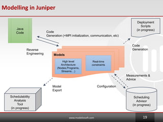 Modelling in Juniper
www.modeliosoft.com 19
Models
High level
Architecture
(Nodes,Programs,
Streams)
Real-time
constraints
Java
Code Code
Generation (+MPI initialization, communication, etc)
Reverse
Engineering
Schedulability
Analysis
Tool
(in progress)
Scheduling
Advisor
(in progress)
Measurements &
Advice
Deployment
Scripts
(in progress)
ConfigurationModel
Export
Code
Generation
 