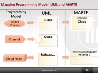 Mapping Programming Model, UML and MARTE
www.modeliosoft.com 20
JUNIPER
Program
Channel
Cloud Node
Programming
Model
UML MARTE
 