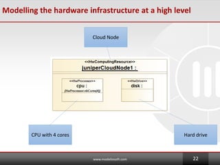 Modelling the hardware infrastructure at a high level
www.modeliosoft.com 22
Cloud Node
CPU with 4 cores Hard drive
 