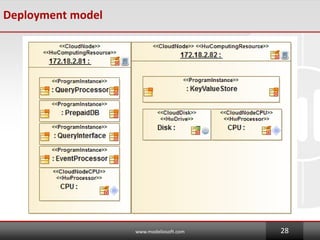 Deployment model
www.modeliosoft.com 28
 
