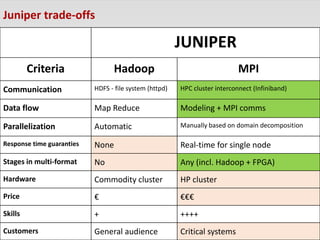 Juniper trade-offs
www.modeliosoft.com 31
JUNIPER
Criteria Hadoop MPI
Communication HDFS - file system (httpd) HPC cluster interconnect (Infiniband)
Data flow Map Reduce Modeling + MPI comms
Parallelization Automatic Manually based on domain decomposition
Response time guaranties None Real-time for single node
Stages in multi-format No Any (incl. Hadoop + FPGA)
Hardware Commodity cluster HP cluster
Price  
Skills + ++++
Customers General audience Critical systems
 