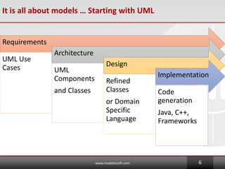 It is all about models  Starting with UML
www.modeliosoft.com 6
Requirements
UML Use
Cases
Architecture
UML
Components
and Classes
Design
Refined
Classes
or Domain
Specific
Language
Implementation
Code
generation
Java, C++,
Frameworks
 