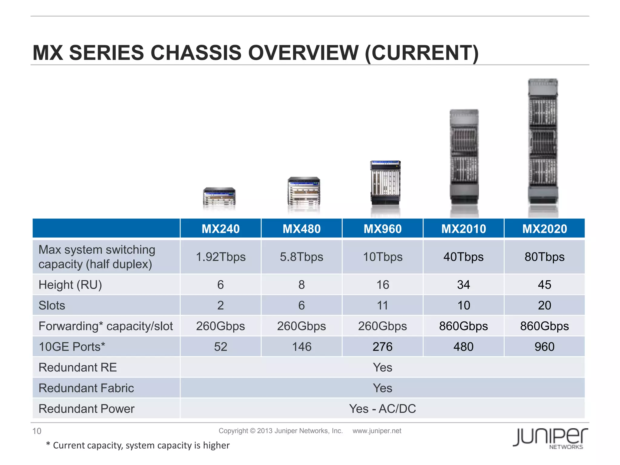 10 Copyright © 2013 Juniper Networks, Inc. www.juniper.net
MX SERIES CHASSIS OVERVIEW (CURRENT)
MX240 MX480 MX960 MX2010 MX2020
Max system switching
capacity (half duplex)
1.92Tbps 5.8Tbps 10Tbps 40Tbps 80Tbps
Height (RU) 6 8 16 34 45
Slots 2 6 11 10 20
Forwarding* capacity/slot 260Gbps 260Gbps 260Gbps 860Gbps 860Gbps
10GE Ports* 52 146 276 480 960
Redundant RE Yes
Redundant Fabric Yes
Redundant Power Yes - AC/DC
* Current capacity, system capacity is higher
 