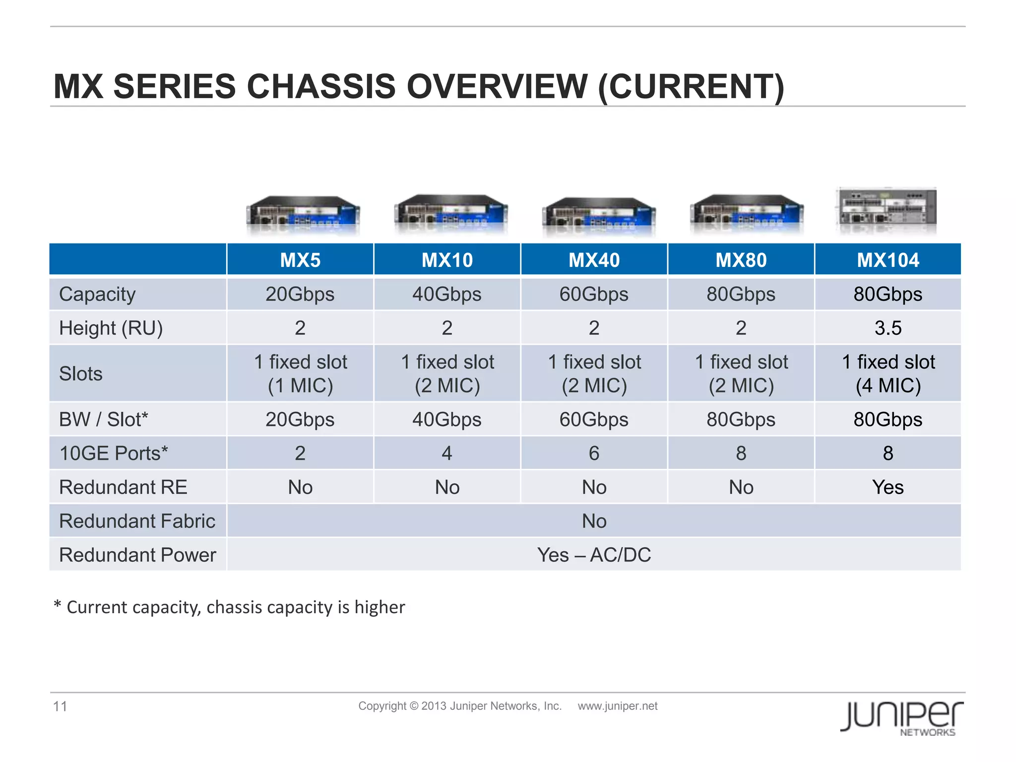 11 Copyright © 2013 Juniper Networks, Inc. www.juniper.net
MX SERIES CHASSIS OVERVIEW (CURRENT)
MX5 MX10 MX40 MX80 MX104
Capacity 20Gbps 40Gbps 60Gbps 80Gbps 80Gbps
Height (RU) 2 2 2 2 3.5
Slots
1 fixed slot
(1 MIC)
1 fixed slot
(2 MIC)
1 fixed slot
(2 MIC)
1 fixed slot
(2 MIC)
1 fixed slot
(4 MIC)
BW / Slot* 20Gbps 40Gbps 60Gbps 80Gbps 80Gbps
10GE Ports* 2 4 6 8 8
Redundant RE No No No No Yes
Redundant Fabric No
Redundant Power Yes – AC/DC
* Current capacity, chassis capacity is higher
 