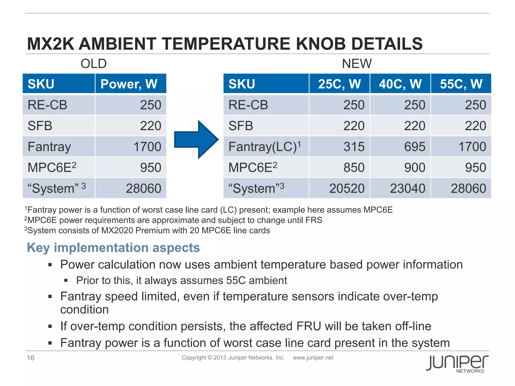 16 Copyright © 2013 Juniper Networks, Inc. www.juniper.net
MX2K AMBIENT TEMPERATURE KNOB DETAILS
Key implementation aspects
 Power calculation now uses ambient temperature based power information
 Prior to this, it always assumes 55C ambient
 Fantray speed limited, even if temperature sensors indicate over-temp
condition
 If over-temp condition persists, the affected FRU will be taken off-line
 Fantray power is a function of worst case line card present in the system
SKU Power, W
RE-CB 250
SFB 220
Fantray 1700
MPC6E2 950
“System” 3 28060
SKU 25C, W 40C, W 55C, W
RE-CB 250 250 250
SFB 220 220 220
Fantray(LC)1 315 695 1700
MPC6E2 850 900 950
“System”3 20520 23040 28060
1Fantray power is a function of worst case line card (LC) present; example here assumes MPC6E
2MPC6E power requirements are approximate and subject to change until FRS
3System consists of MX2020 Premium with 20 MPC6E line cards
OLD NEW
 