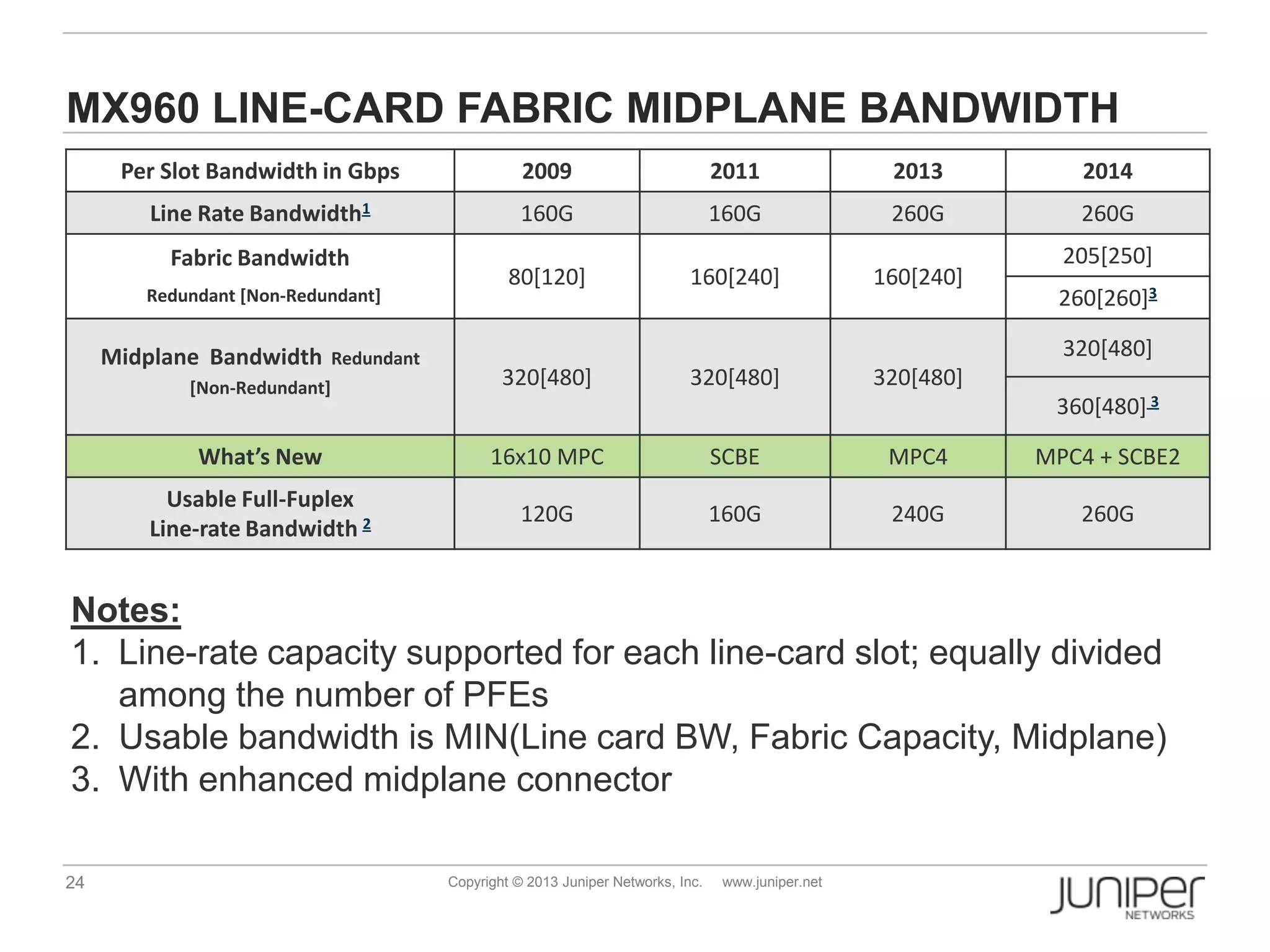 24 Copyright © 2013 Juniper Networks, Inc. www.juniper.net
MX960 LINE-CARD FABRIC MIDPLANE BANDWIDTH
Per Slot Bandwidth in Gbps 2009 2011 2013 2014
Line Rate Bandwidth1 160G 160G 260G 260G
Fabric Bandwidth
Redundant [Non-Redundant]
80[120] 160[240] 160[240]
205[250]
260[260]3
Midplane Bandwidth Redundant
[Non-Redundant] 320[480] 320[480] 320[480]
320[480]
360[480] 3
What’s New 16x10 MPC SCBE MPC4 MPC4 + SCBE2
Usable Full-Fuplex
Line-rate Bandwidth 2 120G 160G 240G 260G
Notes:
1. Line-rate capacity supported for each line-card slot; equally divided
among the number of PFEs
2. Usable bandwidth is MIN(Line card BW, Fabric Capacity, Midplane)
3. With enhanced midplane connector
 