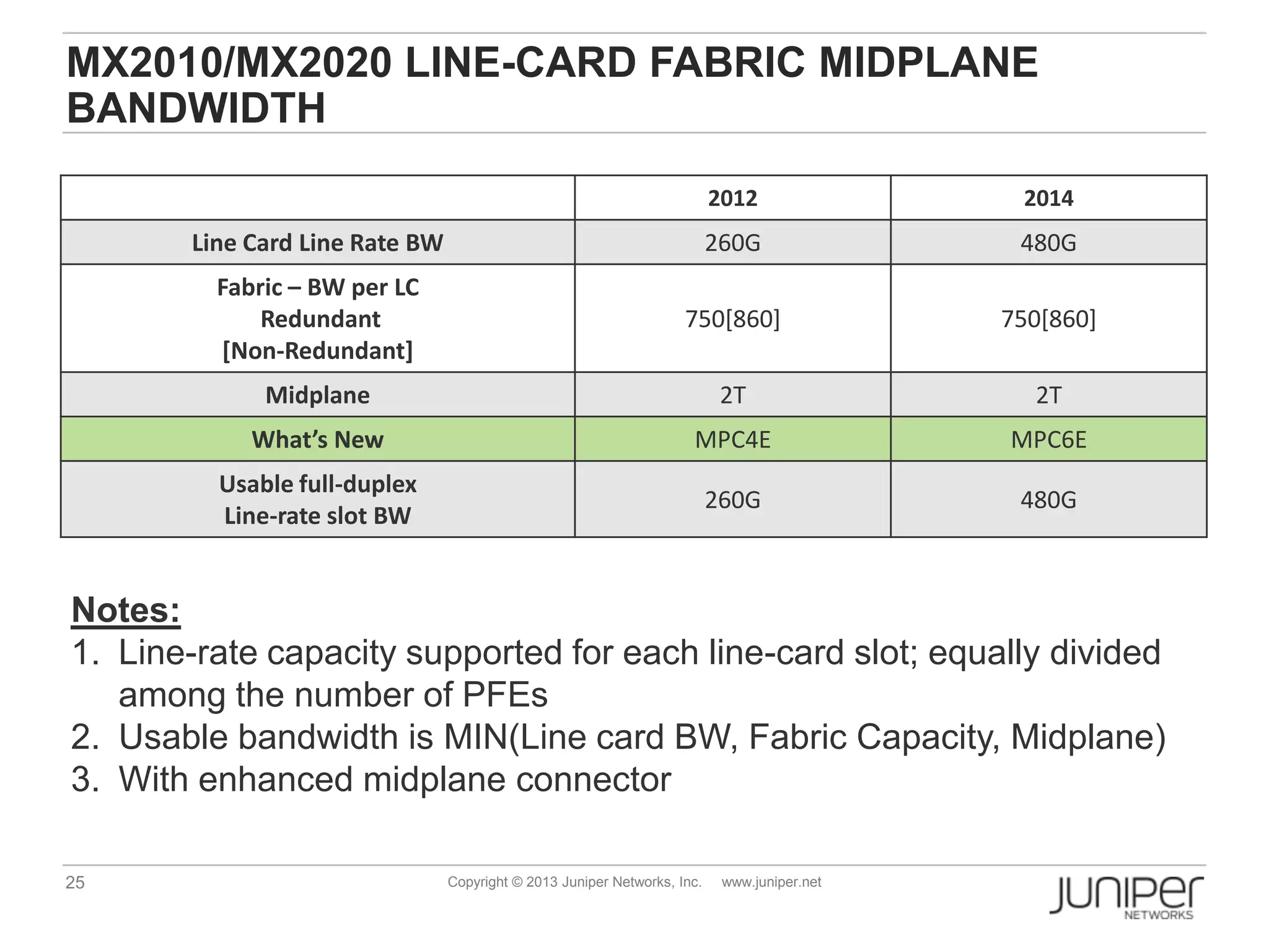 25 Copyright © 2013 Juniper Networks, Inc. www.juniper.net
MX2010/MX2020 LINE-CARD FABRIC MIDPLANE
BANDWIDTH
2012 2014
Line Card Line Rate BW 260G 480G
Fabric – BW per LC
Redundant
[Non-Redundant]
750[860] 750[860]
Midplane 2T 2T
What’s New MPC4E MPC6E
Usable full-duplex
Line-rate slot BW
260G 480G
Notes:
1. Line-rate capacity supported for each line-card slot; equally divided
among the number of PFEs
2. Usable bandwidth is MIN(Line card BW, Fabric Capacity, Midplane)
3. With enhanced midplane connector
 