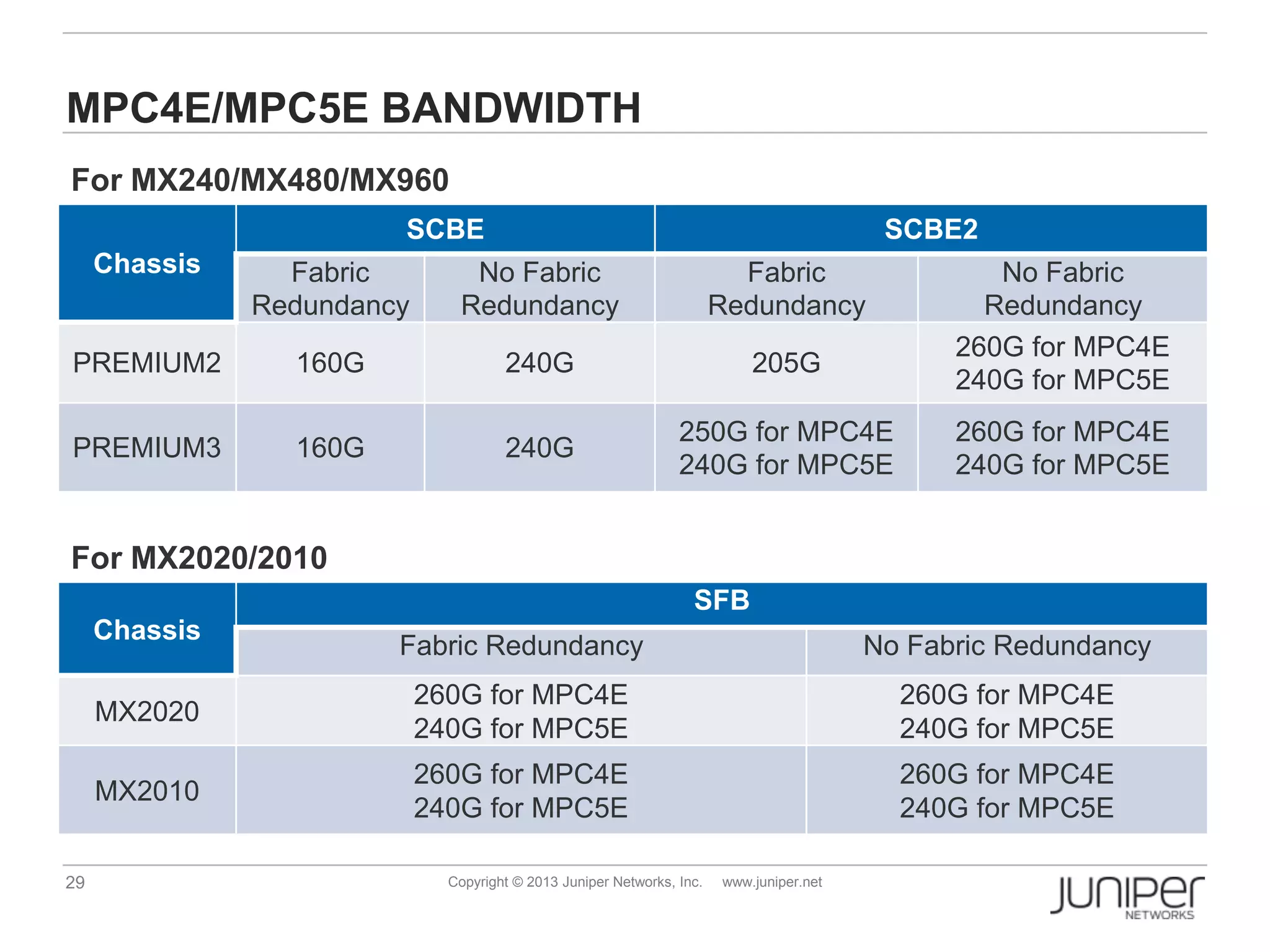 29 Copyright © 2013 Juniper Networks, Inc. www.juniper.net
MPC4E/MPC5E BANDWIDTH
Chassis
SCBE SCBE2
Fabric
Redundancy
No Fabric
Redundancy
Fabric
Redundancy
No Fabric
Redundancy
PREMIUM2 160G 240G 205G
260G for MPC4E
240G for MPC5E
PREMIUM3 160G 240G
250G for MPC4E
240G for MPC5E
260G for MPC4E
240G for MPC5E
For MX240/MX480/MX960
For MX2020/2010
Chassis
SFB
Fabric Redundancy No Fabric Redundancy
MX2020
260G for MPC4E
240G for MPC5E
260G for MPC4E
240G for MPC5E
MX2010
260G for MPC4E
240G for MPC5E
260G for MPC4E
240G for MPC5E
 