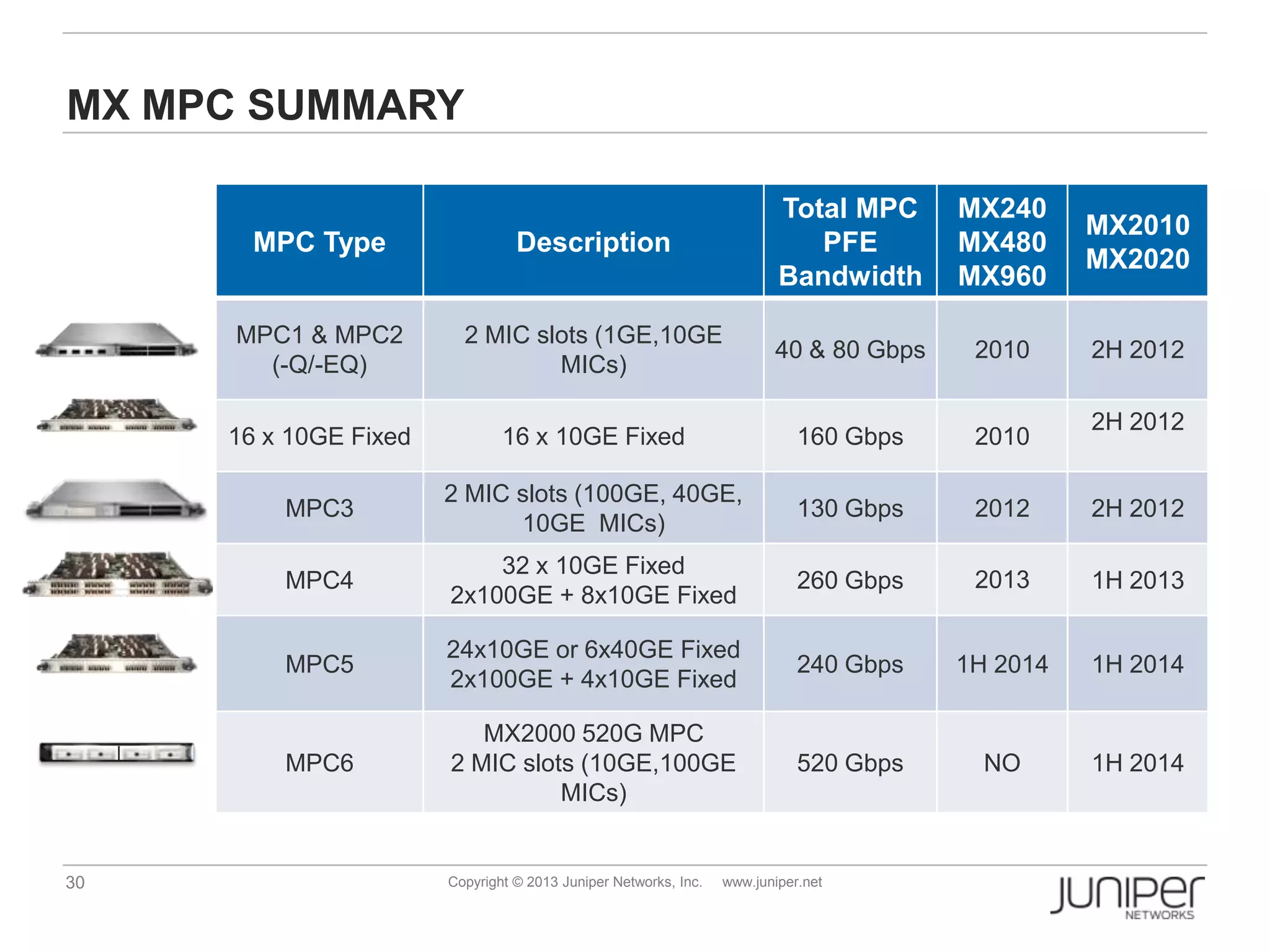 30 Copyright © 2013 Juniper Networks, Inc. www.juniper.net
MPC Type Description
Total MPC
PFE
Bandwidth
MX240
MX480
MX960
MX2010
MX2020
MPC1 & MPC2
(-Q/-EQ)
2 MIC slots (1GE,10GE
MICs)
40 & 80 Gbps 2010 2H 2012
16 x 10GE Fixed 16 x 10GE Fixed 160 Gbps 2010
2H 2012
MPC3
2 MIC slots (100GE, 40GE,
10GE MICs)
130 Gbps 2012 2H 2012
MPC4
32 x 10GE Fixed
2x100GE + 8x10GE Fixed
260 Gbps 2013 1H 2013
MPC5
24x10GE or 6x40GE Fixed
2x100GE + 4x10GE Fixed
240 Gbps 1H 2014 1H 2014
MPC6
MX2000 520G MPC
2 MIC slots (10GE,100GE
MICs)
520 Gbps NO 1H 2014
MX MPC SUMMARY
 