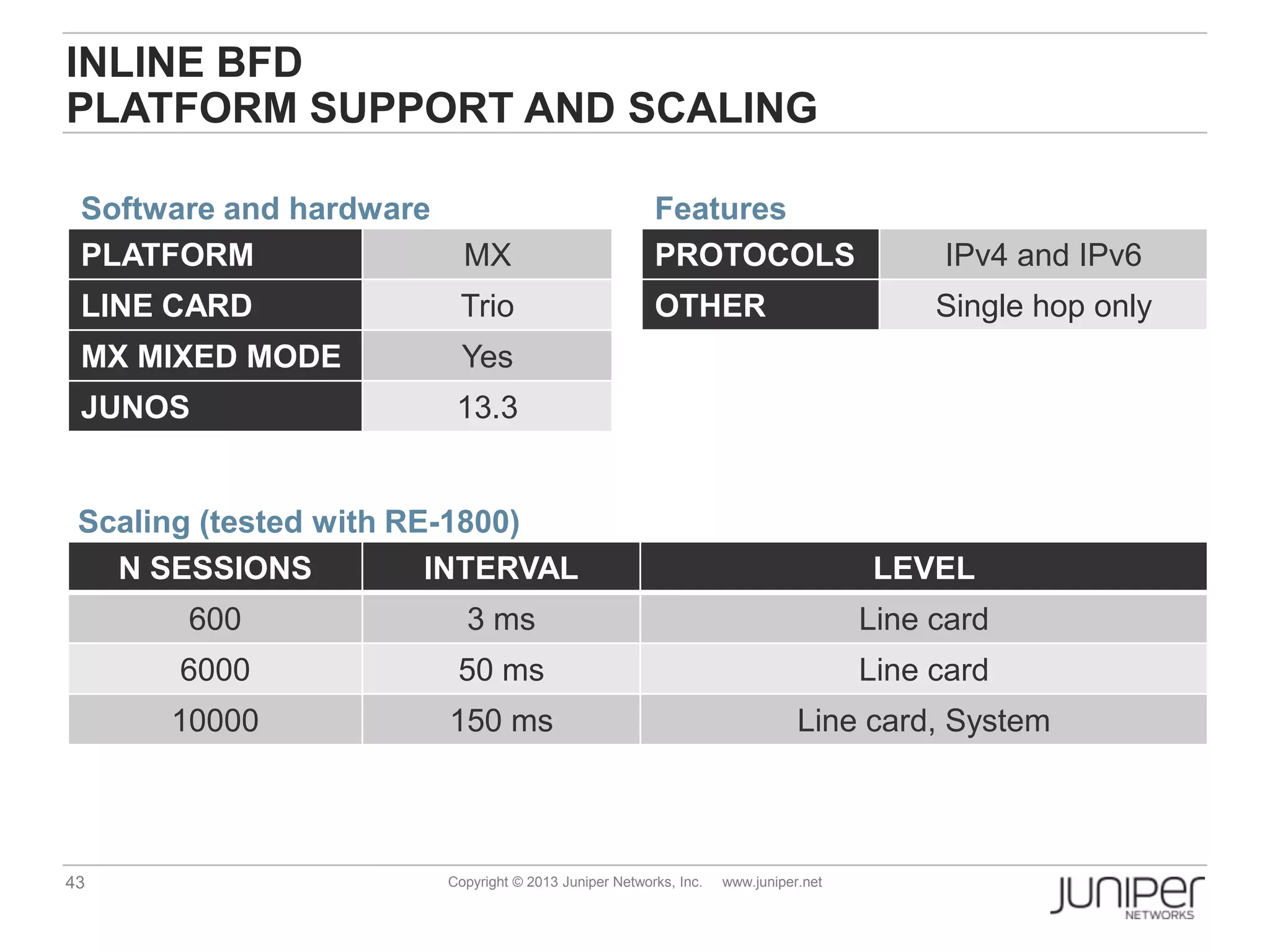43 Copyright © 2013 Juniper Networks, Inc. www.juniper.net
INLINE BFD
PLATFORM SUPPORT AND SCALING
N SESSIONS INTERVAL LEVEL
600 3 ms Line card
6000 50 ms Line card
10000 150 ms Line card, System
PLATFORM MX
LINE CARD Trio
MX MIXED MODE Yes
JUNOS 13.3
Software and hardware
Scaling (tested with RE-1800)
PROTOCOLS IPv4 and IPv6
OTHER Single hop only
Features
 