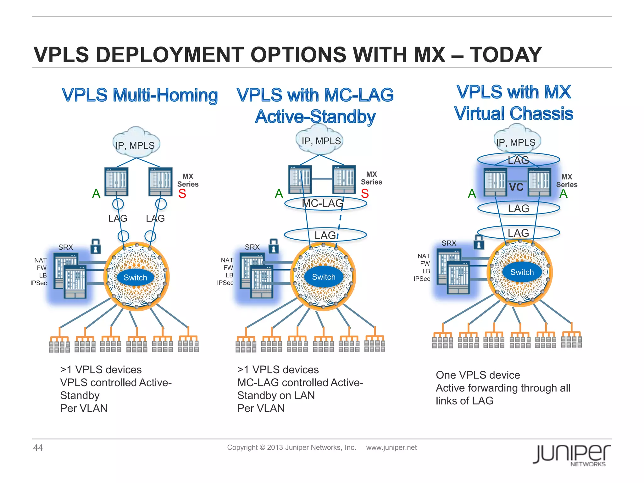 44 Copyright © 2013 Juniper Networks, Inc. www.juniper.net
SRX
VPLS DEPLOYMENT OPTIONS WITH MX – TODAY
NAT
FW
LB
IPSec
SRX
Switch
MX
Series
NAT
FW
LB
IPSec
Switch
MX
Series
MC-LAG
NAT
FW
LB
IPSec
SRX
Switch
MX
Series
LAG
VC
LAG LAG
IP, MPLS IP, MPLS IP, MPLS
LAG LAG
>1 VPLS devices
VPLS controlled Active-
Standby
Per VLAN
A A A ASS
>1 VPLS devices
MC-LAG controlled Active-
Standby on LAN
Per VLAN
One VPLS device
Active forwarding through all
links of LAG
LAG
 