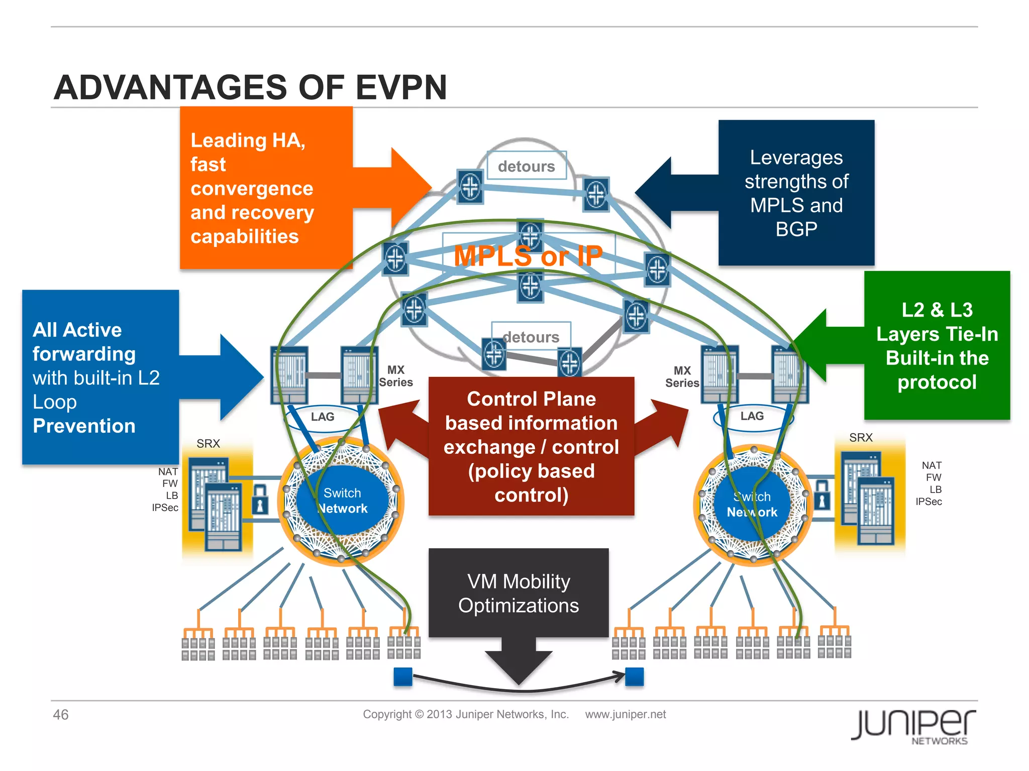 46 Copyright © 2013 Juniper Networks, Inc. www.juniper.net
ADVANTAGES OF EVPN
NAT
FW
LB
IPSec
SRX
Switch
Network
MX
Series
MX
Series
NAT
FW
LB
IPSec
SRX
MPLS or IP
LAGLAG
Switch
Network
detours
detoursAll Active
forwarding
with built-in L2
Loop
Prevention
Leading HA,
fast
convergence
and recovery
capabilities
Control Plane
based information
exchange / control
(policy based
control)
L2 & L3
Layers Tie-In
Built-in the
protocol
VM Mobility
Optimizations
Leverages
strengths of
MPLS and
BGP
 