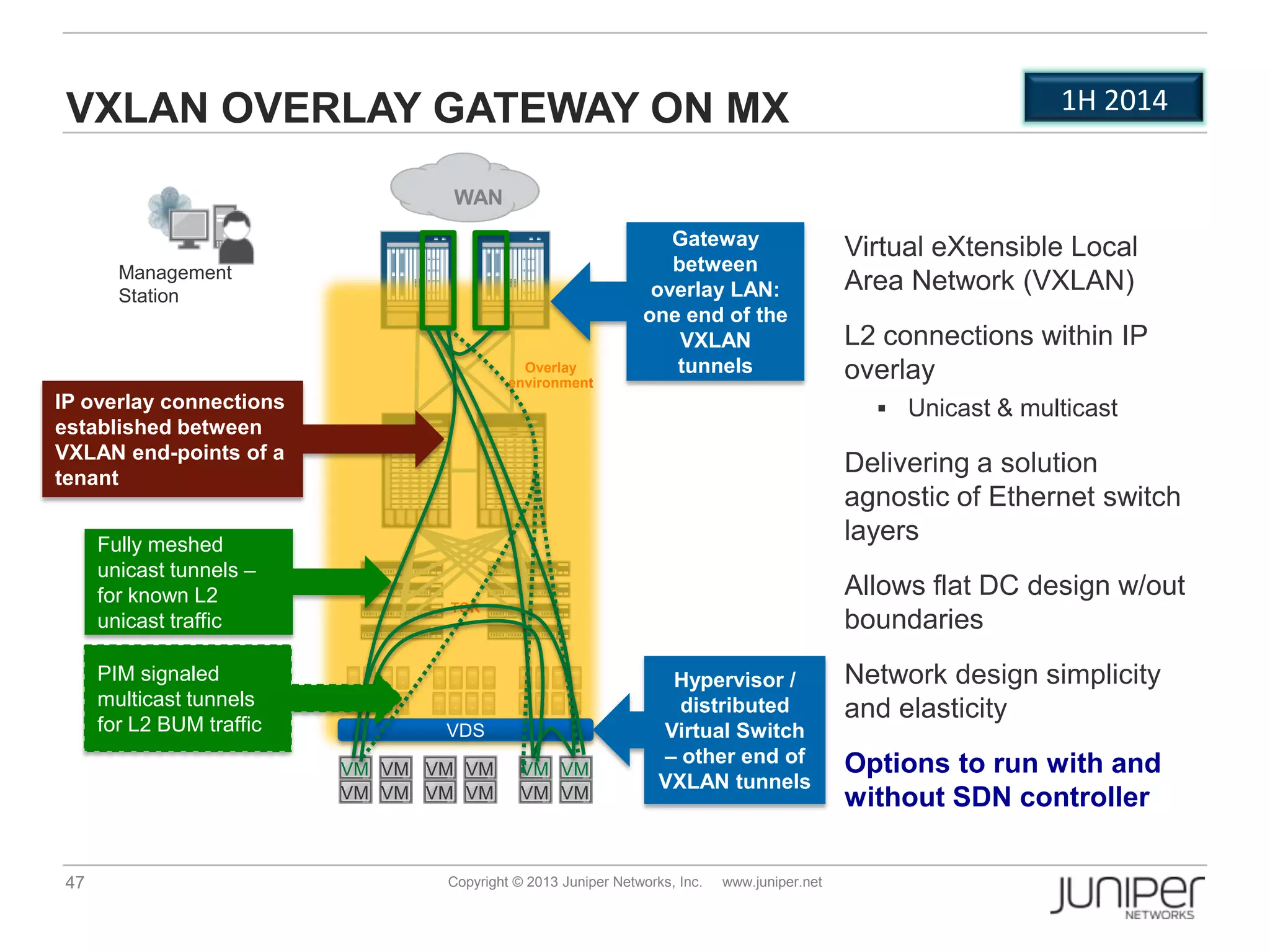 47 Copyright © 2013 Juniper Networks, Inc. www.juniper.net
WAN
VXLAN OVERLAY GATEWAY ON MX
Virtual eXtensible Local
Area Network (VXLAN)
L2 connections within IP
overlay
 Unicast & multicast
Delivering a solution
agnostic of Ethernet switch
layers
Allows flat DC design w/out
boundaries
Network design simplicity
and elasticity
Options to run with and
without SDN controller
1H 2014
Overlay
environment
TOR
IP overlay connections
established between
VXLAN end-points of a
tenant
Gateway
between
overlay LAN:
one end of the
VXLAN
tunnels
VDS
VM
VM
VM
VM
VM
VM
VM
VM
VM
VM
VM
VM
Hypervisor /
distributed
Virtual Switch
– other end of
VXLAN tunnels
Fully meshed
unicast tunnels –
for known L2
unicast traffic
PIM signaled
multicast tunnels
for L2 BUM traffic
Management
Station
 