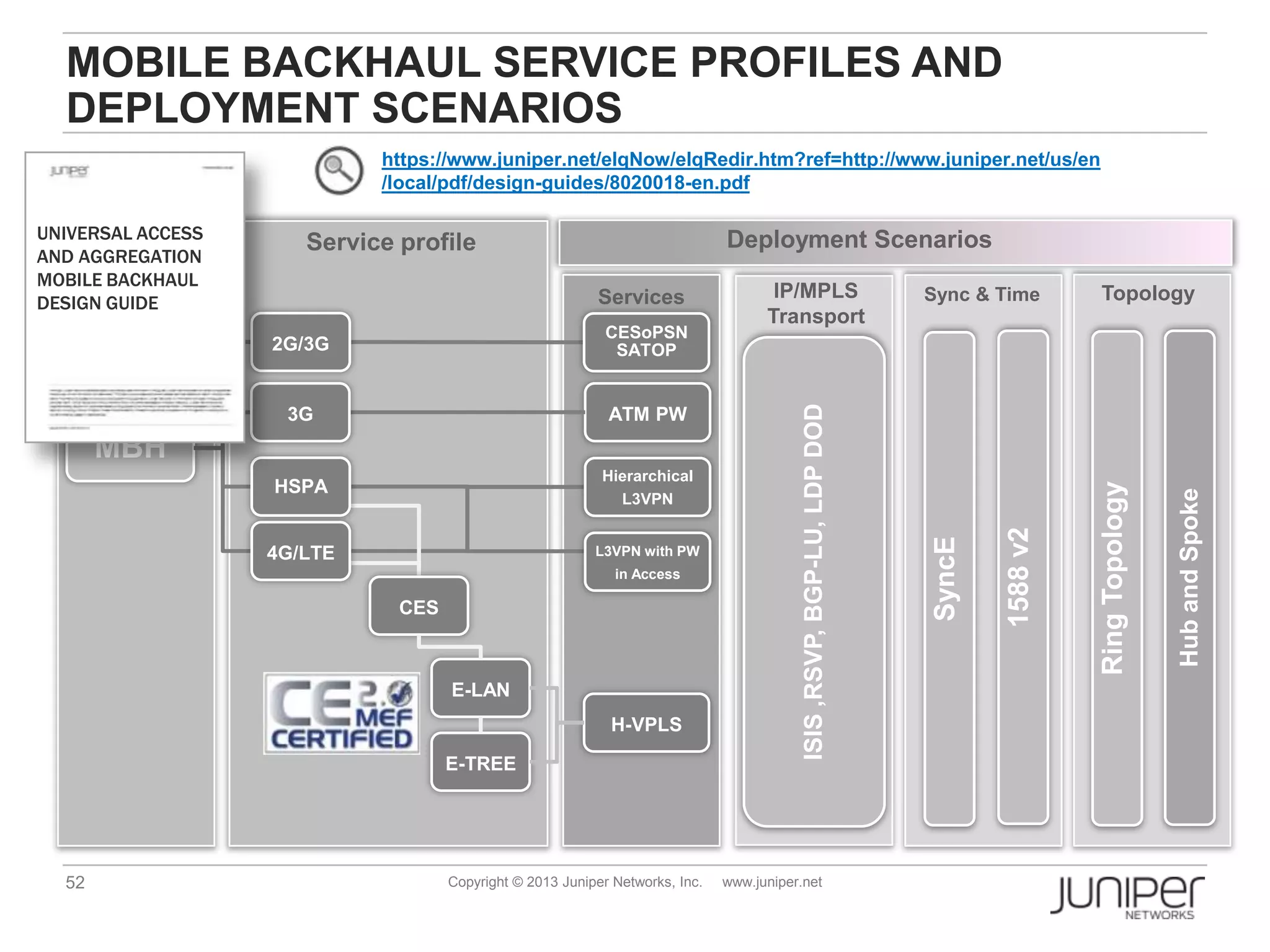 52 Copyright © 2013 Juniper Networks, Inc. www.juniper.net
MOBILE BACKHAUL SERVICE PROFILES AND
DEPLOYMENT SCENARIOS
Service profileUse case
MBH
Topology
Deployment Scenarios
IP/MPLS
Transport
Services Sync & Time
RingTopology
HubandSpoke
ISIS,RSVP,BGP-LU,LDPDOD
SyncE
1588v2
CESoPSN
SATOP
ATM PW
H-VPLS
CES
E-LAN
E-TREE
Hierarchical
L3VPN
L3VPN with PW
in Access
2G/3G
3G
4G/LTE
HSPA
UNIVERSAL ACCESS
AND AGGREGATION
MOBILE BACKHAUL
DESIGN GUIDE
https://www.juniper.net/elqNow/elqRedir.htm?ref=http://www.juniper.net/us/en
/local/pdf/design-guides/8020018-en.pdf
 