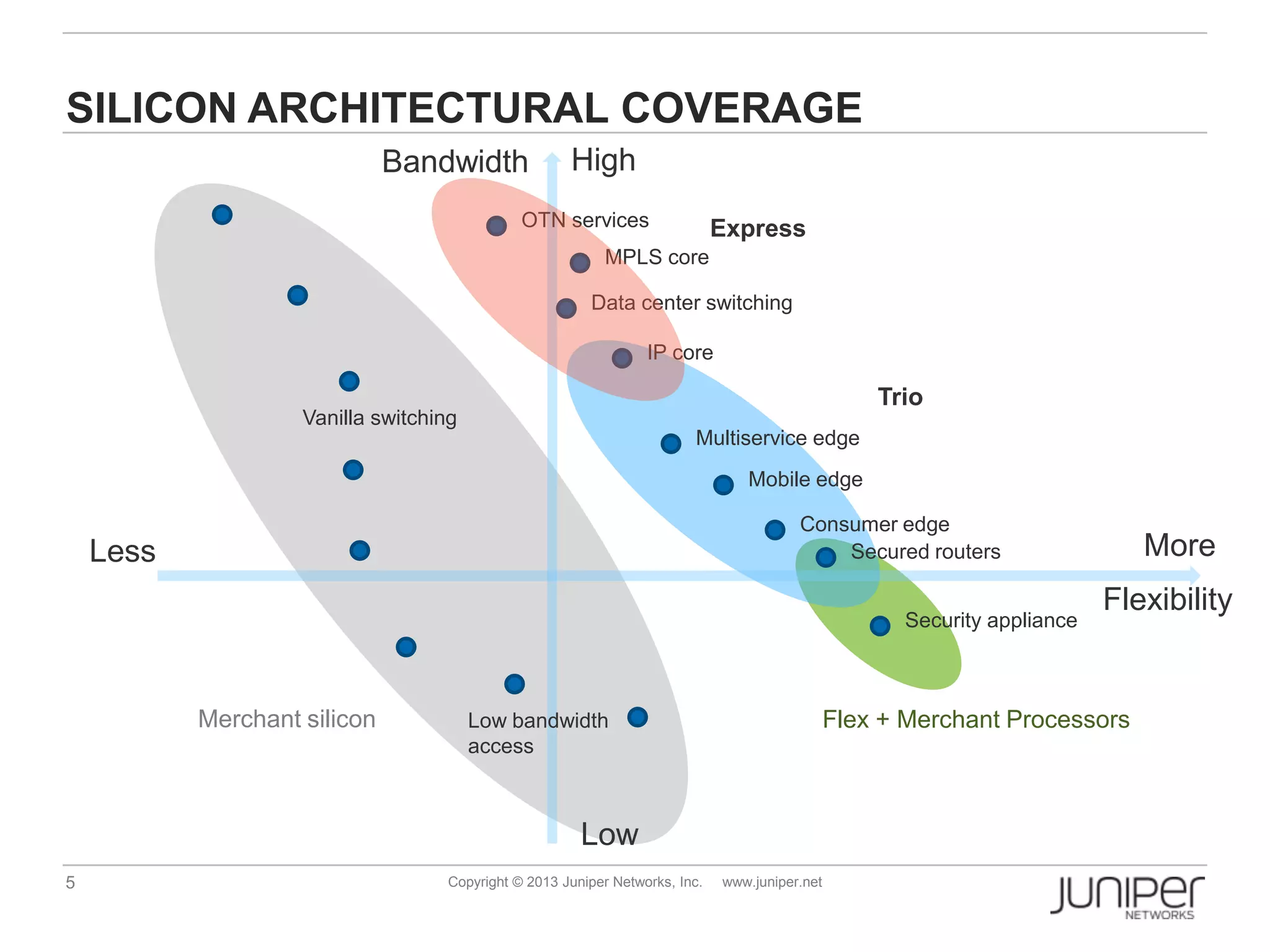 5 Copyright © 2013 Juniper Networks, Inc. www.juniper.net
SILICON ARCHITECTURAL COVERAGE
Low
High
Flexibility
Less More
Multiservice edge
Consumer edge
OTN services
MPLS core
Data center switching
IP core
Secured routers
Security appliance
Trio
Flex + Merchant Processors
Express
Mobile edge
Vanilla switching
Low bandwidth
access
Merchant silicon
Bandwidth
 