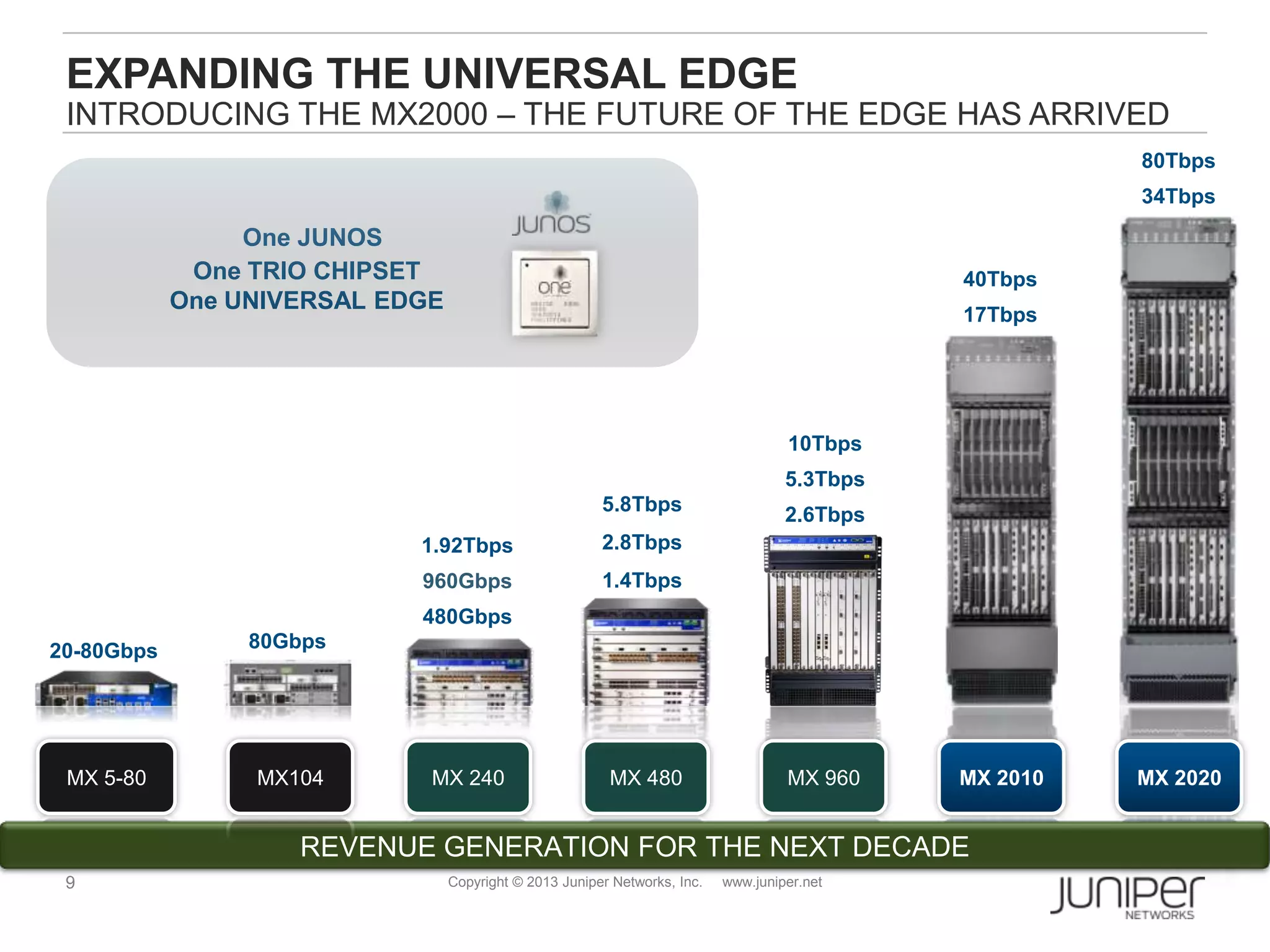 9 Copyright © 2013 Juniper Networks, Inc. www.juniper.net
One JUNOS
One TRIO CHIPSET
One UNIVERSAL EDGE
MX 960MX 480MX 5-80 MX 240
20-80Gbps
MX 2010 MX 2020
5.8Tbps
2.8Tbps
1.4Tbps
10Tbps
5.3Tbps
2.6Tbps
REVENUE GENERATION FOR THE NEXT DECADE
40Tbps
17Tbps
80Tbps
34Tbps
EXPANDING THE UNIVERSAL EDGE
INTRODUCING THE MX2000 – THE FUTURE OF THE EDGE HAS ARRIVED
MX104
80Gbps
1.92Tbps
960Gbps
480Gbps
 