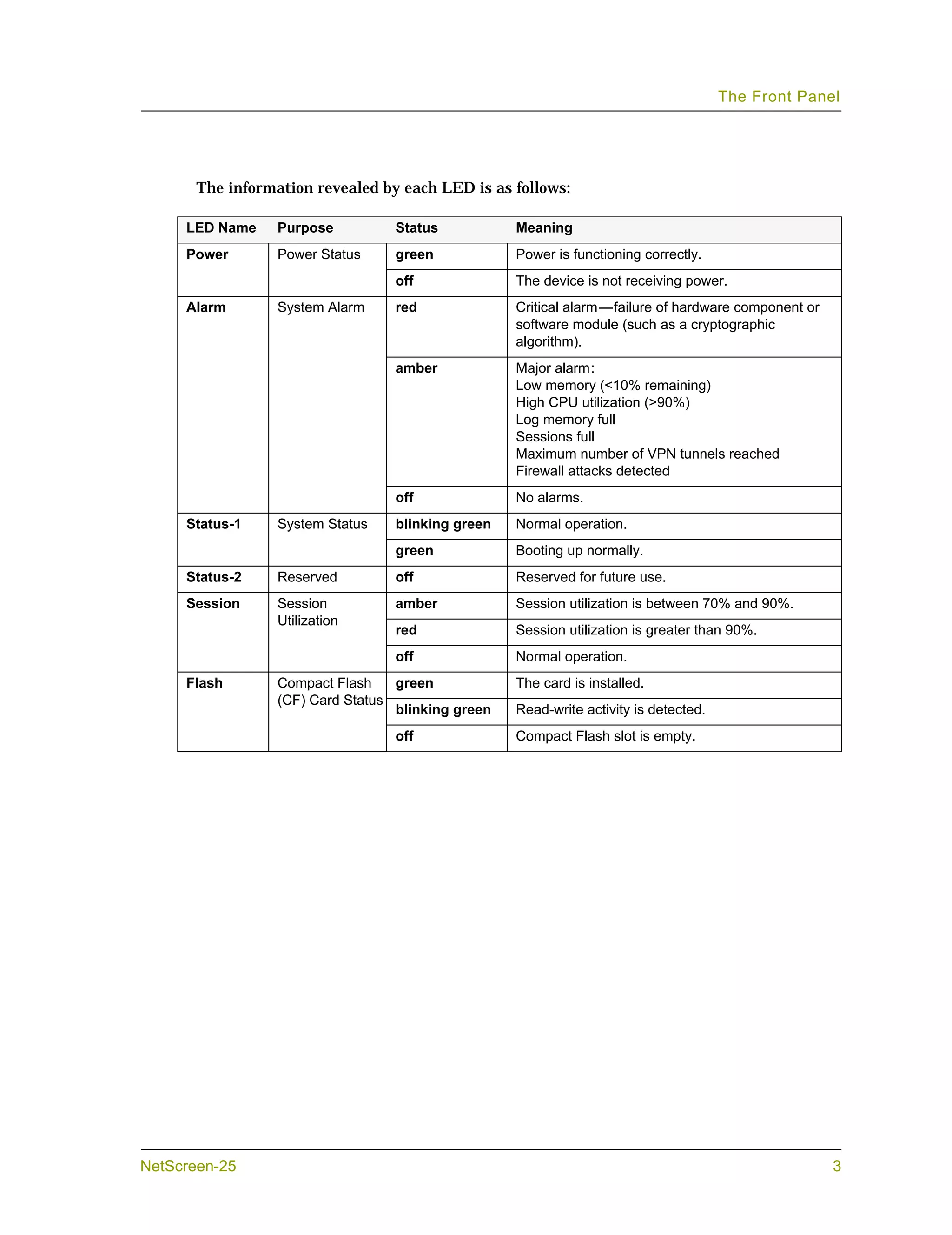 The Front Panel




       The information revealed by each LED is as follows:

     LED Name     Purpose          Status           Meaning
     Power        Power Status     green            Power is functioning correctly.
                                   off              The device is not receiving power.
     Alarm        System Alarm     red              Critical alarm—failure of hardware component or
                                                    software module (such as a cryptographic
                                                    algorithm).
                                   amber            Major alarm:
                                                    Low memory (<10% remaining)
                                                    High CPU utilization (>90%)
                                                    Log memory full
                                                    Sessions full
                                                    Maximum number of VPN tunnels reached
                                                    Firewall attacks detected
                                   off              No alarms.
     Status-1     System Status    blinking green   Normal operation.
                                   green            Booting up normally.
     Status-2     Reserved         off              Reserved for future use.
     Session      Session          amber            Session utilization is between 70% and 90%.
                  Utilization
                                   red              Session utilization is greater than 90%.
                                   off              Normal operation.
     Flash        Compact Flash    green            The card is installed.
                  (CF) Card Status
                                   blinking green   Read-write activity is detected.
                                   off              Compact Flash slot is empty.




NetScreen-25                                                                                          3
 