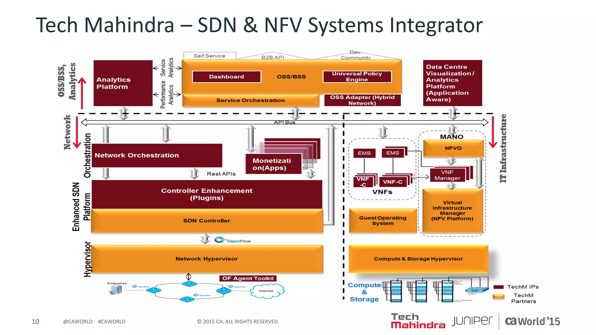 10 © 2015 CA. ALL RIGHTS RESERVED.@CAWORLD #CAWORLD
Tech Mahindra – SDN & NFV Systems Integrator
 