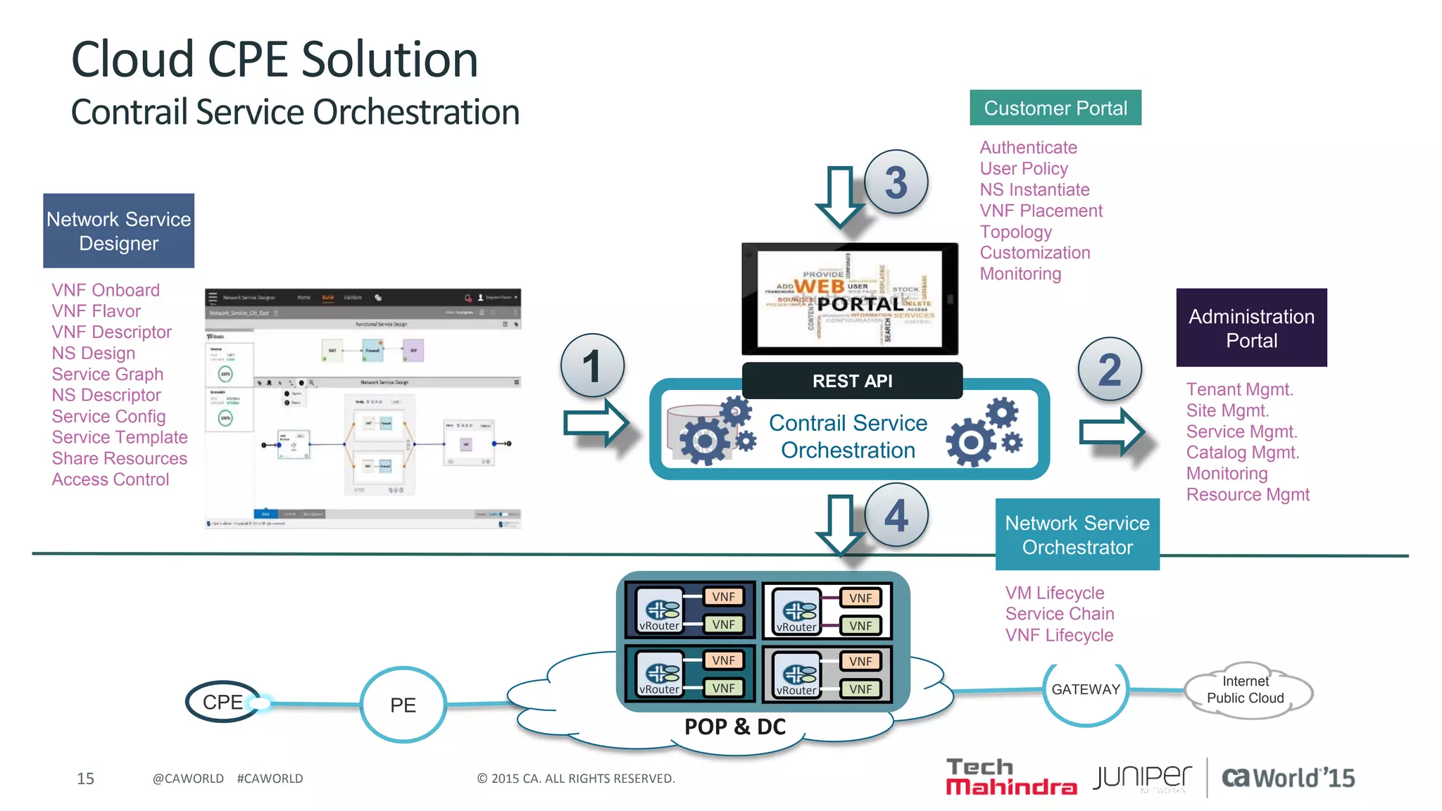 15 © 2015 CA. ALL RIGHTS RESERVED.@CAWORLD #CAWORLD
CPE PE
Internet
Public Cloud
POP & DC
GATEWAY
VNF
VNFvRouter
VNF
VNFvRouter
VNF
VNFvRouter
VNF
VNFvRouter
CATAL
OG
Contrail Service
Orchestration
REST API
VNF Onboard
VNF Flavor
VNF Descriptor
NS Design
Service Graph
NS Descriptor
Service Config
Service Template
Share Resources
Access Control
Network Service
Designer
Authenticate
User Policy
NS Instantiate
VNF Placement
Topology
Customization
Monitoring
Customer Portal
Tenant Mgmt.
Site Mgmt.
Service Mgmt.
Catalog Mgmt.
Monitoring
Resource Mgmt
Administration
Portal
1
3
4
VM Lifecycle
Service Chain
VNF Lifecycle
Network Service
Orchestrator
Cloud CPE Solution
Contrail Service Orchestration
2
 