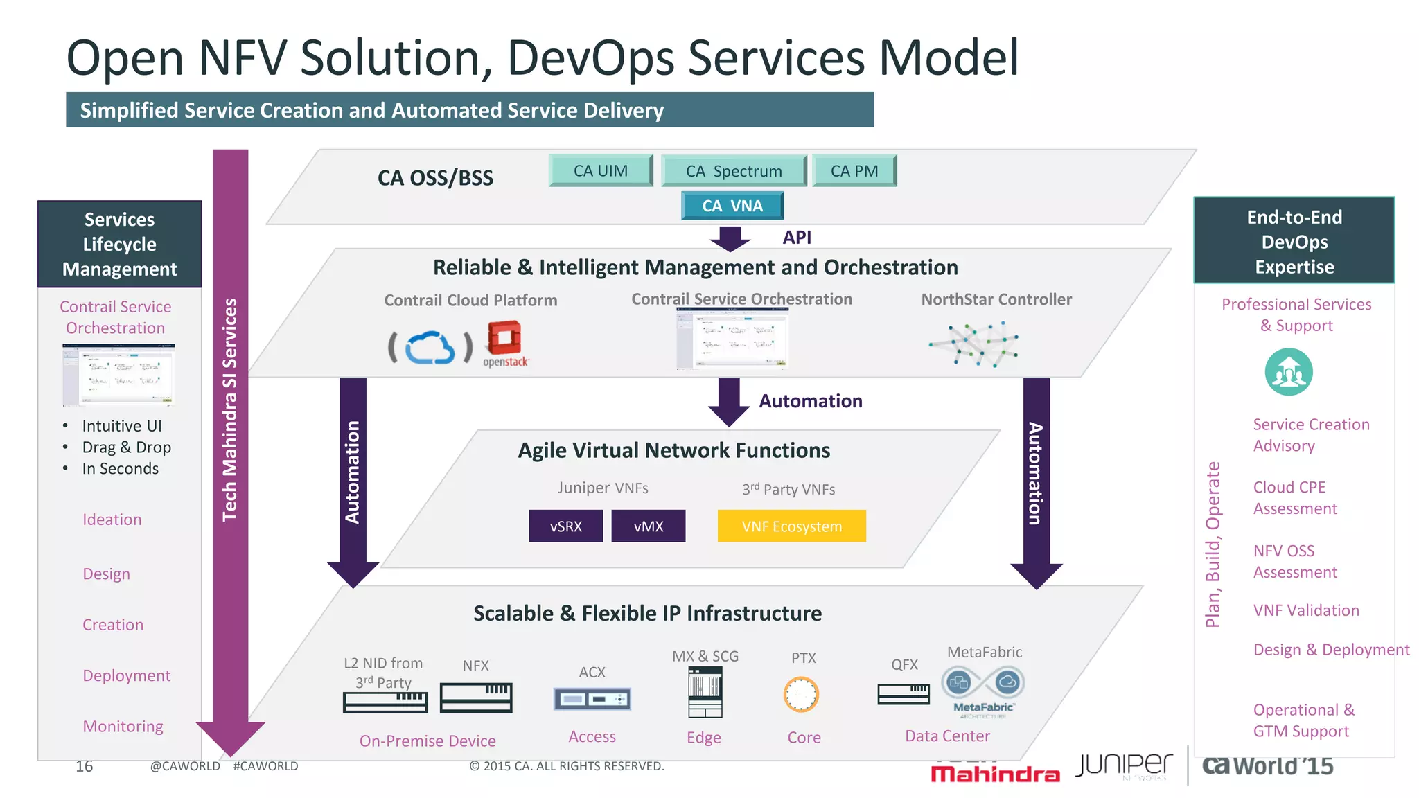 16 © 2015 CA. ALL RIGHTS RESERVED.@CAWORLD #CAWORLD
Open NFV Solution, DevOps Services Model End-to-End
Scalable & Flexible IP Infrastructure
On-Premise Device
L2 NID from
3rd Party
NFX ACX
Access Edge
MX & SCG
Core
PTX
Data Center
MetaFabric
QFX
Reliable & Intelligent Management and Orchestration
Contrail Cloud Platform Contrail Service Orchestration NorthStar Controller
Agile Virtual Network Functions
VNF Ecosystem
3rd Party VNFsJuniper VNFs
vSRX vMX
Automation
Automation
Automation
Services
Lifecycle
Management
Ideation
Design
Creation
Deployment
Monitoring
• Intuitive UI
• Drag & Drop
• In Seconds
Contrail Service
Orchestration
Professional Services
& Support
End-to-End
DevOps
Expertise
Support
VNF Validation
Service Creation
Advisory
Cloud CPE
Assessment
NFV OSS
Assessment
Design & Deployment
Operational &
GTM Support
Plan,Build,Operate
Simplified Service Creation and Automated Service Delivery
CA Spectrum CA PMCA UIM
CA VNA
APITechMahindraSIServices
CA OSS/BSS
 