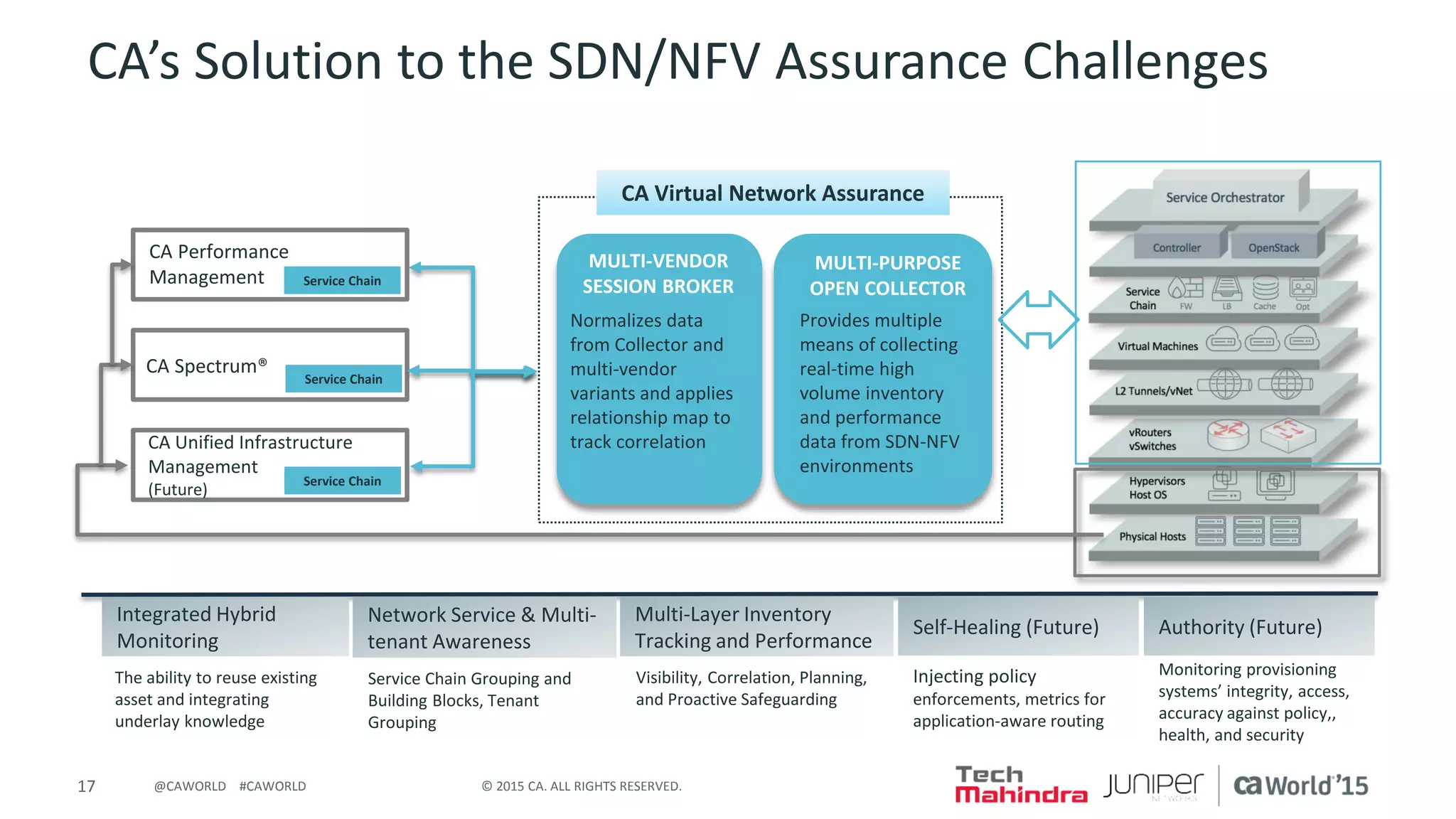 17 © 2015 CA. ALL RIGHTS RESERVED.@CAWORLD #CAWORLD
CA’s Solution to the SDN/NFV Assurance Challenges
MULTI-VENDOR
SESSION BROKER
Normalizes data
from Collector and
multi-vendor
variants and applies
relationship map to
track correlation
MULTI-PURPOSE
OPEN COLLECTOR
Provides multiple
means of collecting
real-time high
volume inventory
and performance
data from SDN-NFV
environments
CA Virtual Network Assurance
The ability to reuse existing
asset and integrating
underlay knowledge
Integrated Hybrid
Monitoring
Visibility, Correlation, Planning,
and Proactive Safeguarding
Self-Healing (Future)
Service Chain Grouping and
Building Blocks, Tenant
Grouping
Network Service & Multi-
tenant Awareness
Injecting policy
enforcements, metrics for
application-aware routing
Multi-Layer Inventory
Tracking and Performance
Monitoring provisioning
systems’ integrity, access,
accuracy against policy,,
health, and security
Authority (Future)
CA Performance
Management
CA Spectrum®
CA Unified Infrastructure
Management
(Future)
Service Chain
Service Chain
Service Chain
 