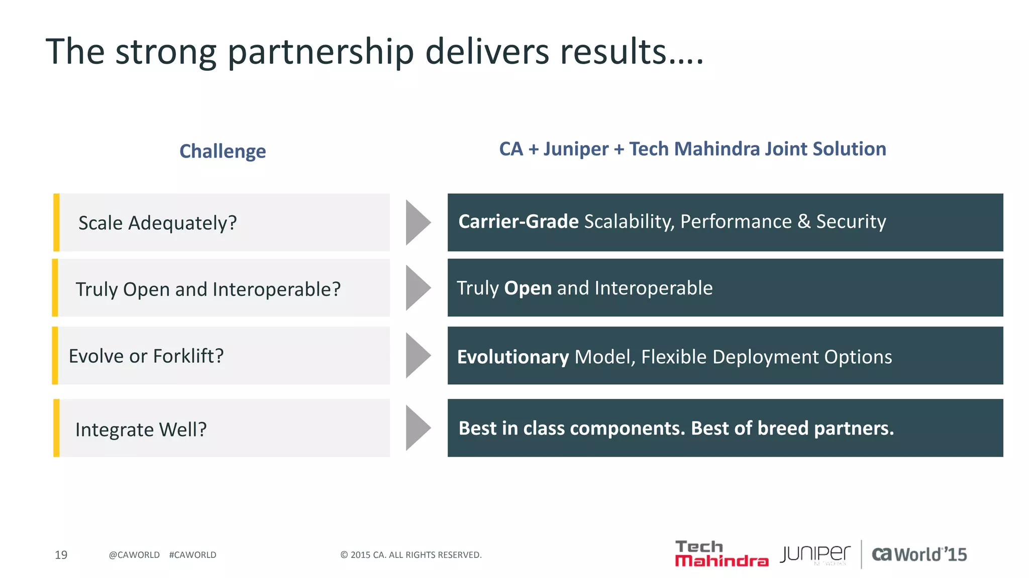 19 © 2015 CA. ALL RIGHTS RESERVED.@CAWORLD #CAWORLD
The strong partnership delivers results….
Best in class components. Best of breed partners.
Carrier-Grade Scalability, Performance & Security
Truly Open and Interoperable
Evolutionary Model, Flexible Deployment Options
Challenge CA + Juniper + Tech Mahindra Joint Solution
Integrate Well?
Scale Adequately?
Truly Open and Interoperable?
Evolve or Forklift?
 
