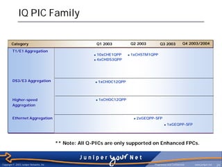 IQ PIC Family

        Category                                             Q1 2003           Q2 2003         Q3 2003               Q4 2003/2004

         T1/E1 Aggregation
                                                         u 10xCHE1QPP      u   1xCHSTM1QPP
                                                         u 4xCHDS3QPP




         DS3/E3 Aggregation                              u   1xCHOC12QPP



         Higher-
         Higher-speed
         Higher-speed                                    u   1xCHOC12QPP
         Aggregation


         Ethernet Aggregation                                                   u   2xGEQPP-SFP
                                                                                                   u   1xGEQPP-SFP




                                          ** Note: All Q-PICs are only supported on Enhanced FPCs.



Copyright © 2003 Juniper Networks, Inc.                                                    Proprietary and Confidential   www.juniper.net   29
 
