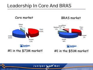Leadership In Core And BRAS

                              Core market                                  BRAS market
                                      Others
                                                                            Others
                                                                       Nortel
                                      7.2%                                                                      Cisco
                                                                Redback 0% 9%
                                                        Cisco    12%                                            28%
                                                        45.8%

               Juniper                                                                                             Huawei
               46.8%                                                                                                2%
                                               Huawei                       Juniper
                                                0.3%                         49%




              #1 in the $73M market!                            #1 in the $51M market!




Copyright © 2003 Juniper Networks, Inc.                                          Proprietary and Confidential     www.juniper.net   4
 