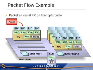Packet Flow Example

          § Packet arrives at PIC on fiber optic cable

                Packet


                             PIC           PIC    PIC    PIC
                             ASIC          ASIC   ASIC   ASIC

                               FPC            ASIC       Mem     FPC PIC PIC Mem PIC
                                                                         ASIC
                                                                                   PIC
                                                                   FPC     ASIC    Mem
                                                                      ASIC ASIC ASIC ASIC
                                                                     FPC      ASIC   Mem
                                                                       FPC      ASIC   Mem


                                                  Buffer Mgr 1   SCB        Buffer Mgr 2
                                                                 ASIC
                                          Backplane
                                                                 FT

Copyright © 2003 Juniper Networks, Inc.                                      Proprietary and Confidential   www.juniper.net   42
 