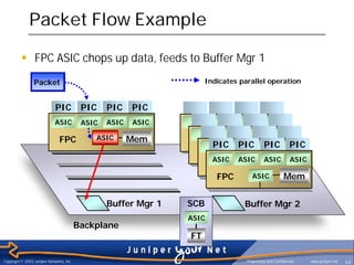 Packet Flow Example

          § FPC ASIC chops up data, feeds to Buffer Mgr 1
                 Packet                                               Indicates parallel operation


                             PIC           PIC    PIC    PIC
                             ASIC          ASIC   ASIC   ASIC

                               FPC            ASIC       Mem     FPC PIC PIC Mem PIC
                                                                         ASIC
                                                                                   PIC
                                                                   FPC     ASIC    Mem
                                                                      ASIC ASIC ASIC ASIC
                                                                     FPC      ASIC   Mem
                                                                       FPC      ASIC   Mem


                                                  Buffer Mgr 1   SCB             Buffer Mgr 2
                                                                 ASIC
                                          Backplane
                                                                 FT

Copyright © 2003 Juniper Networks, Inc.                                           Proprietary and Confidential   www.juniper.net   44
 