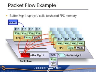 Packet Flow Example

          § Buffer Mgr 1 sprays J-cells to shared FPC memory
                 Packet


                             PIC           PIC    PIC    PIC
                             ASIC          ASIC   ASIC   ASIC

                               FPC            ASIC       Mem     FPC PIC PIC Mem PIC
                                                                         ASIC
                                                                                   PIC
                                                                   FPC     ASIC    Mem
                                                                      ASIC ASIC ASIC ASIC
                                                                     FPC      ASIC   Mem
                                                                       FPC      ASIC   Mem


                                                  Buffer Mgr 1   SCB        Buffer Mgr 2
                                                                 ASIC
                                          Backplane
                                                                 FT

Copyright © 2003 Juniper Networks, Inc.                                      Proprietary and Confidential   www.juniper.net   45
 