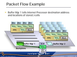 Packet Flow Example

           § Buffer Mgr 1 tells Internet Processor destination address
             and locations of stored J-cells


                             PIC           PIC    PIC    PIC
                             ASIC          ASIC   ASIC   ASIC

                               FPC            ASIC       Mem     FPC PIC PIC Mem PIC
                                                                         ASIC
                                                                                   PIC
                                                                   FPC     ASIC    Mem
                                                                      ASIC ASIC ASIC ASIC
                                                                     FPC      ASIC   Mem
                                                                       FPC      ASIC   Mem


                                                  Buffer Mgr 1   SCB        Buffer Mgr 2
                                                                 ASIC
                                          Backplane
                                                                 FT

Copyright © 2003 Juniper Networks, Inc.                                      Proprietary and Confidential   www.juniper.net   46
 