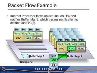 Packet Flow Example

           § Internet Processor looks up destination FPC and
             notifies Buffer Mgr 2, which passes notification to
             destination FPC(s).
                             PIC           PIC    PIC    PIC
                             ASIC          ASIC   ASIC   ASIC

                               FPC            ASIC       Mem     FPC PIC PIC Mem PIC
                                                                         ASIC
                                                                                   PIC
                                                                   FPC     ASIC    Mem
                                                                      ASIC ASIC ASIC ASIC
                                                                     FPC      ASIC   Mem
                                                                       FPC      ASIC   Mem


                                                  Buffer Mgr 1   SCB        Buffer Mgr 2
                                                                 ASIC
                                          Backplane
                                                                 FT

Copyright © 2003 Juniper Networks, Inc.                                      Proprietary and Confidential   www.juniper.net   47
 