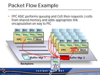 Packet Flow Example

             § FPC ASIC performs queuing and CoS then requests J-cells
               from shared memory and adds appropriate link
               encapsulation on way to PIC
                             PIC           PIC    PIC    PIC
                             ASIC          ASIC   ASIC   ASIC

                               FPC            ASIC       Mem     FPC PIC PIC Mem PIC
                                                                         ASIC
                                                                                   PIC
                                                                   FPC     ASIC    Mem
                                                                      ASIC ASIC ASIC ASIC
                                                                     FPC      ASIC   Mem
                                                                       FPC      ASIC   Mem


                                                  Buffer Mgr 1   SCB        Buffer Mgr 2
                                                                 ASIC
                                          Backplane
                                                                 FT

Copyright © 2003 Juniper Networks, Inc.                                      Proprietary and Confidential   www.juniper.net   48
 