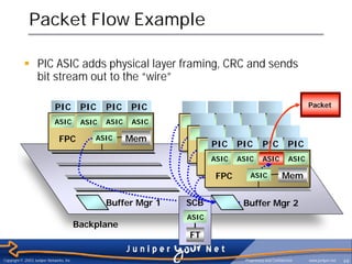 Packet Flow Example

           § PIC ASIC adds physical layer framing, CRC and sends
             bit stream out to the “wire”

                             PIC           PIC    PIC    PIC                                                Packet

                             ASIC          ASIC   ASIC   ASIC

                               FPC            ASIC       Mem     FPC PIC PIC Mem PIC
                                                                         ASIC
                                                                                   PIC
                                                                   FPC     ASIC    Mem
                                                                      ASIC ASIC ASIC ASIC
                                                                     FPC      ASIC   Mem
                                                                       FPC      ASIC   Mem


                                                  Buffer Mgr 1   SCB        Buffer Mgr 2
                                                                 ASIC
                                          Backplane
                                                                 FT

Copyright © 2003 Juniper Networks, Inc.                                      Proprietary and Confidential   www.juniper.net   49
 