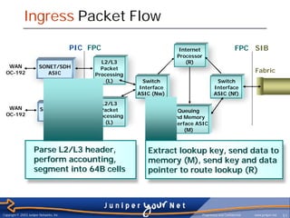 Ingress Packet Flow

                                          PIC FPC                           Internet                          FPC SIB
                                                                           Processor
                                                 L2/L3                        (R)
   WAN                   SONET/SDH               Packet
  OC-192                    ASIC                                                                                      Fabric
                                               Processing
                                                   (L)        Switch                            Switch
                                                             Interface                         Interface
                                                            ASIC (Nw)                          ASIC (Nf)
                                                 L2/L3
   WAN                   SONET/SDH               Packet                     Queuing
  OC-192                    ASIC               Processing                 and Memory
                                                   (L)                   Interface ASIC
                                                                               (M)



                     Parse L2/L3 header,                       Extract lookup key, send data to
                     perform accounting,                       memory (M), send key and data
                     segment into 64B cells                    pointer to route lookup (R)




Copyright © 2003 Juniper Networks, Inc.                                                Proprietary and Confidential   www.juniper.net   51
 