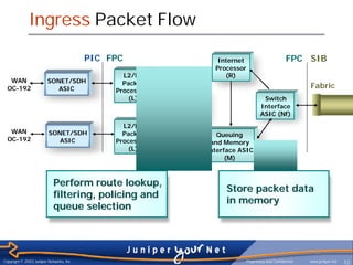 Ingress Packet Flow

                                          PIC FPC                           Internet                          FPC SIB
                                                                           Processor
                                                 L2/L3                        (R)
   WAN                   SONET/SDH               Packet
  OC-192                    ASIC                                                                                      Fabric
                                               Processing
                                                   (L)        Switch                            Switch
                                                             Interface                         Interface
                                                            ASIC (Nw)                          ASIC (Nf)
                                                 L2/L3
   WAN                   SONET/SDH               Packet                     Queuing
  OC-192                    ASIC               Processing                 and Memory
                                                   (L)                   Interface ASIC
                                                                               (M)



                            Perform route lookup,
                                                                               Store packet data
                            filtering, policing and
                                                                               in memory
                            queue selection




Copyright © 2003 Juniper Networks, Inc.                                                Proprietary and Confidential   www.juniper.net   52
 