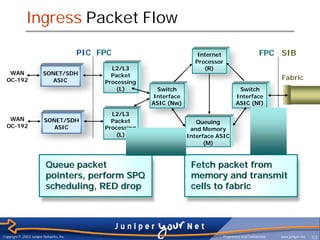 Ingress Packet Flow

                                          PIC FPC                           Internet                          FPC SIB
                                                                           Processor
                                                 L2/L3                        (R)
   WAN                   SONET/SDH               Packet
  OC-192                    ASIC                                                                                      Fabric
                                               Processing
                                                   (L)        Switch                            Switch
                                                             Interface                         Interface
                                                            ASIC (Nw)                          ASIC (Nf)
                                                 L2/L3
   WAN                   SONET/SDH               Packet                     Queuing
  OC-192                    ASIC               Processing                 and Memory
                                                   (L)                   Interface ASIC
                                                                               (M)



                          Queue packet                                    Fetch packet from
                          pointers, perform SPQ                           memory and transmit
                          scheduling, RED drop                            cells to fabric




Copyright © 2003 Juniper Networks, Inc.                                                Proprietary and Confidential   www.juniper.net   53
 